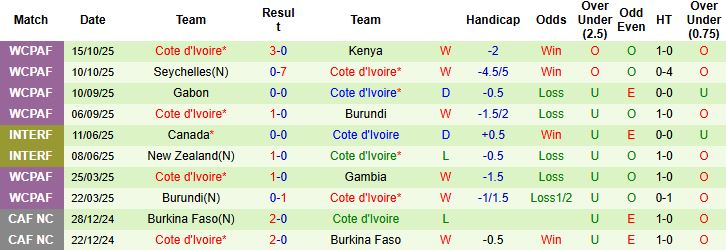 Nhận định Saudi Arabia vs Bờ Biển Ngà 23h30 ngày 14/11: Tin vào Bờ Biển Ngà - Ảnh 2