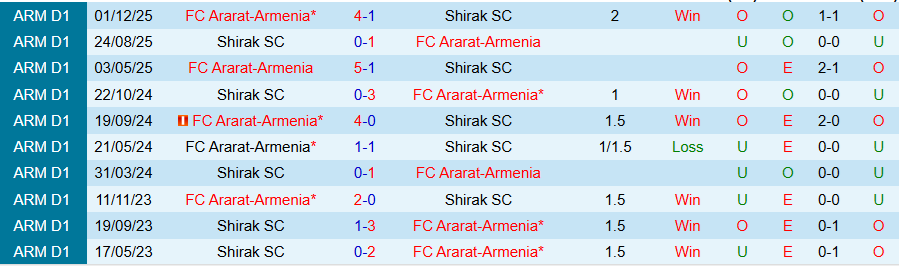 Nhận định Ararat-Armenia vs Shirak, 18h00 ngày 4/3: Thêm một lần thắng đậm - Ảnh 3