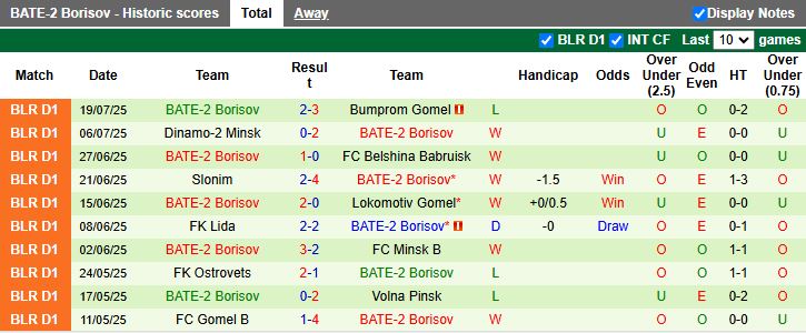 Nhận định, Soi kèo Dnepr Mogilev vs BATE-2 Borisov 22h00 ngày 28/7: Cuộc chiến ngôi đầu - Ảnh 2