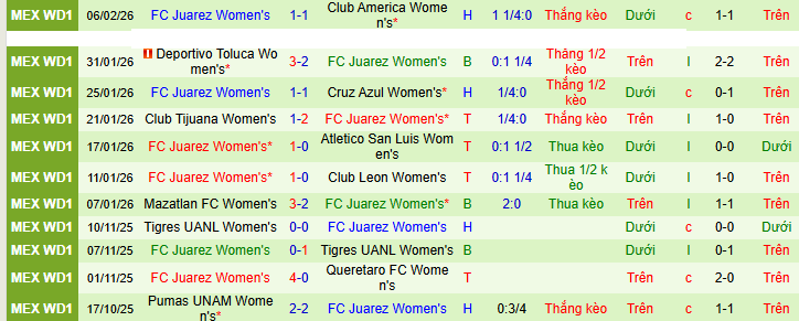 Nhận định Nữ Tigres UANL vs Nữ Juarez 7h ngày 10/2: Khách không có quà - Ảnh 2