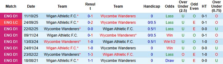 Nhận định Wycombe vs Wigan 2h45 ngày 28/1: Tin vào chủ nhà - Ảnh 4