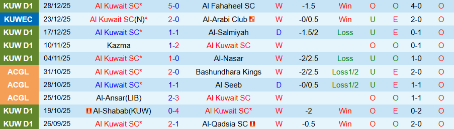 Nhận định Al Kuwait vs Al-Ttadamon, 20h10 ngày 2/1: Thắng đậm - Ảnh 2