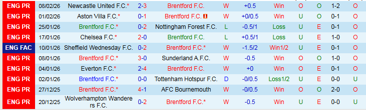 Nhận định Brentford vs Arsenal 3h00 ngày 13/2: Không có sai lầm - Ảnh 2