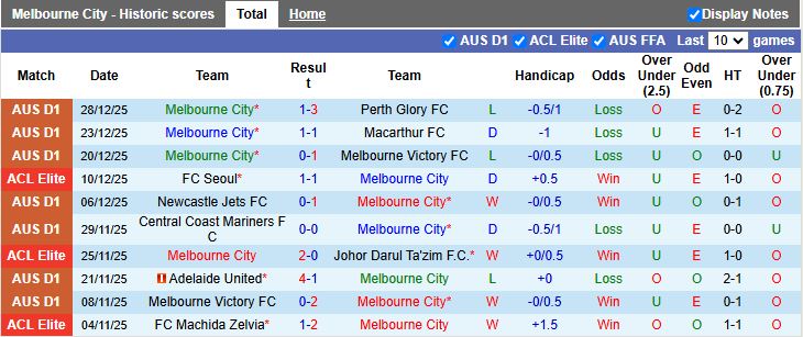 Nhận định Melbourne City vs Sydney 15h35 ngày 3/1: Chưa dứt ngày buồn - Ảnh 2
