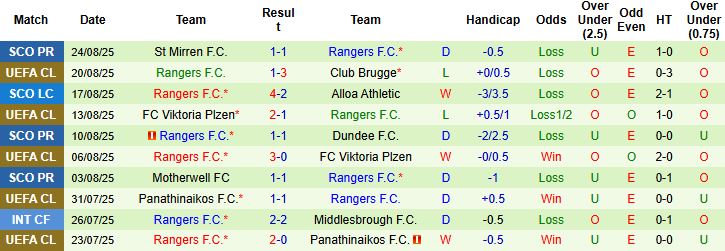 Nhận định Club Brugge vs Rangers 02h00 ngày 28/08: Tiếp đà hưng phấn - Ảnh 2