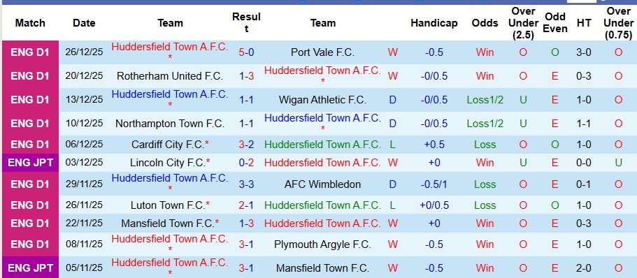 Nhận định Huddersfield Town vs Northampton Town 2h45 ngày 30/12: Tiếp đà thăng hoa - Ảnh 1