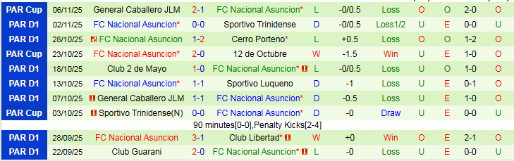 Nhận định Club Atletico Tembetary vs Nacional Asuncion 5h30 ngày 11/11: Khó thắng trên sân khách - Ảnh 3