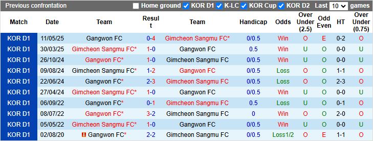 Nhận định, Soi kèo Gangwon vs Gimcheon Sangmu 17h30 ngày 9/8: Khách lấn át chủ - Ảnh 1
