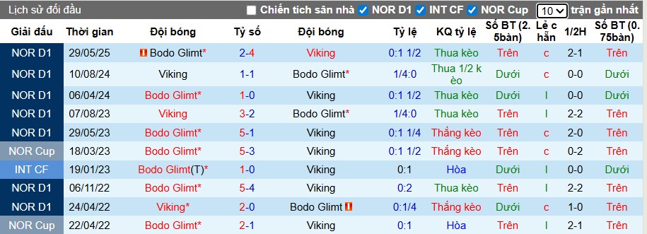 Nhận định, Soi kèo Viking vs Bodo Glimt, 22h59 ngày 19/07: Đội khách thăng hoa - Ảnh 1