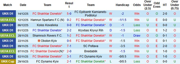 Nhận định Shakhtar Donetsk vs HNK Rijeka 03h00 ngày 19/12: Giữ vững ngôi nhì - Ảnh 3