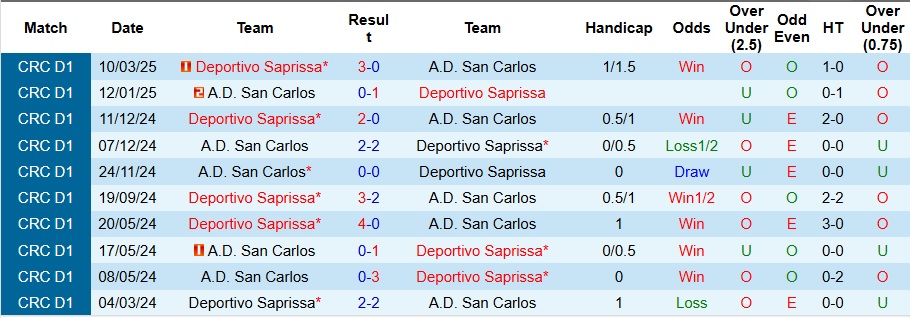 Nhận định, Soi kèo Deportivo Saprissa vs San Carlos 9h ngày 2/8: Đối thủ ưa thích - Ảnh 3