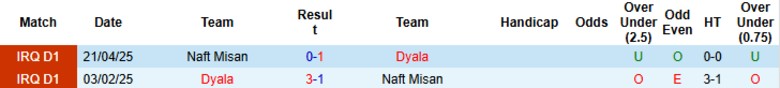 Nhận định Naft Misan vs Dyala, 20h00 ngày 5/1: Bám đuổi ngôi đầu - Ảnh 2