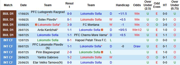 Nhận định, Soi kèo Lokomotiv Sofia vs Spartak Varna 00h30 ngày 23/08: Chiến thắng cách biệt - Ảnh 3