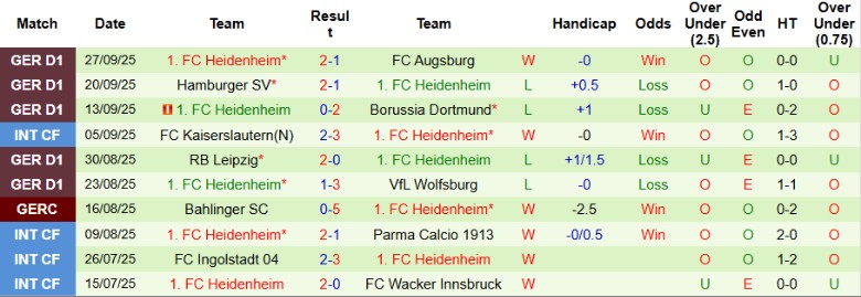 Nhận định Stuttgart vs Heidenheim, 20h30 ngày 5/10: Thất bại thảm hại - Ảnh 5