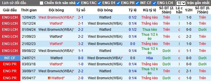 Nhận định Watford vs West Brom, 1h45 ngày 23/10: Trở lại mạch thắng - Ảnh 1