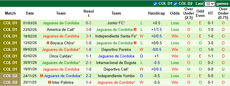 Nhận định Fortaleza vs Jaguares de Cordoba 8h ngày 5/3: Bất phân thắng bại - Ảnh 2