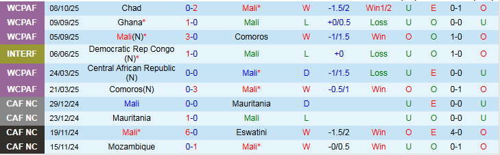 Nhận định Mali vs Madagascar 2h00 ngày 13/10: Giữ chắc ngôi nhì bảng - Ảnh 2