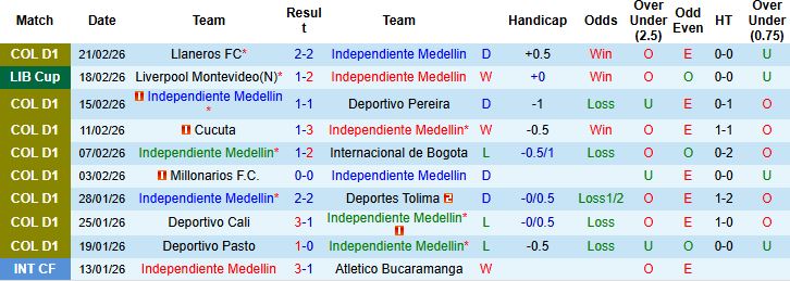 Nhận định Medellin vs Liverpool Montevideo 07h30 ngày 25/02: Chiến thắng cách biệt - Ảnh 3