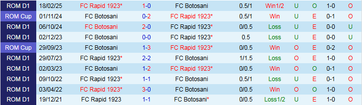 Nhận định, Soi kèo Rapid 1923 vs Botosani 1h30 ngày 5/8: Lợi thế về phong độ - Ảnh 4