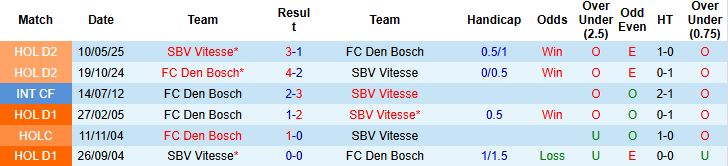 Nhận định SBV Vitesse vs Den Bosch 01h00 ngày 07/10: Tin vào chủ nhà - Ảnh 4