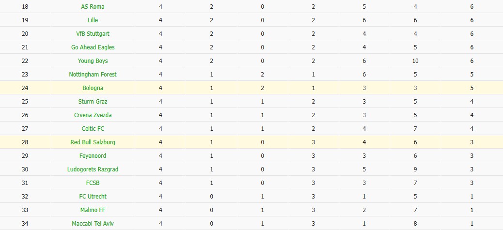 Nhật định phạt góc Bologna vs Salzburg, 3h ngày 28/11 - Ảnh 4