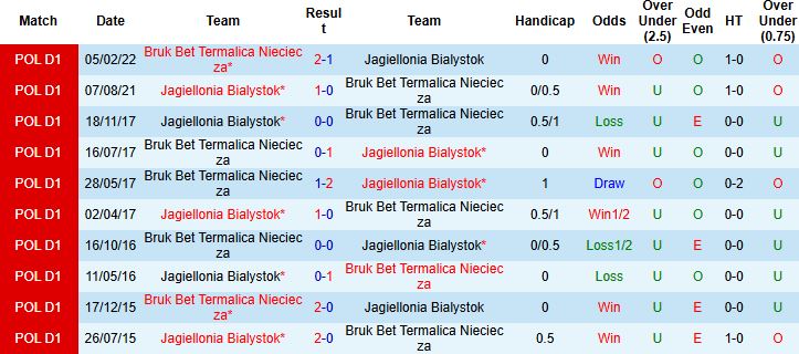 Nhận định, Soi kèo Jagiellonia Bialystok vs Termalica Nieciecza 23h00 ngày 18/07: Khách có điểm - Ảnh 4