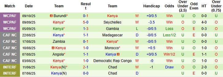 Nhận định Bờ Biển Ngà vs Kenya 02h00 ngày 15/10: Hoàn tất mục tiêu - Ảnh 2