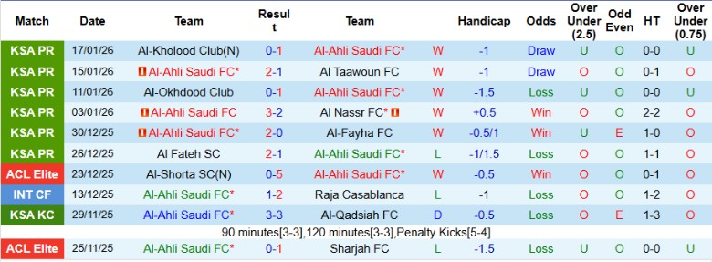 Nhận định Al-Ahli Saudi vs Al-Khaleej, 0h30 ngày 21/1: Kết cục dễ đoán - Ảnh 3
