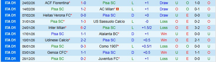 Nhận định Pisa SC vs Bologna 0h30 ngày 3/3: Ba điểm trong tầm tay - Ảnh 3