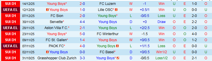 Nhận định Young Boys vs Grasshopper 2h30 ngày 18/12: Không có bất ngờ - Ảnh 2