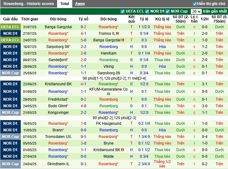 Nhận định, Soi kèo KFUM-Kameratene Oslo vs Rosenborg, 22h ngày 03/08: Thế trận cân bằng - Ảnh 3