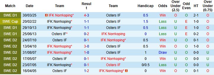 Nhận định Osters vs Norrkoping 00h00 ngày 26/08: Khôn chợ dại nhà - Ảnh 4