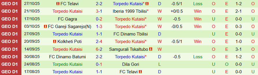 Nhận định Dila Gori vs Torpedo Kutaisi, 22h00 ngày 3/11: Buộc phải thắng - Ảnh 1