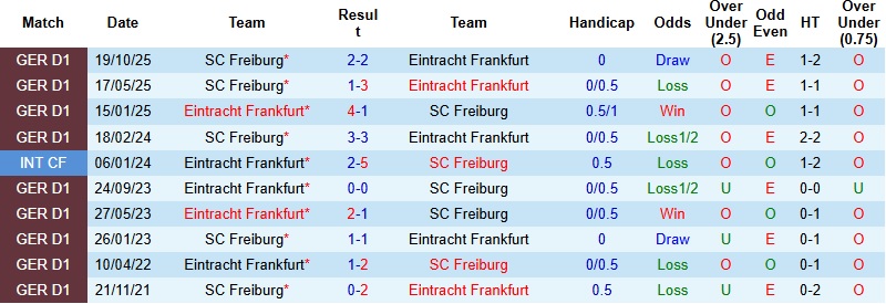 Nhận định Frankfurt vs Freiburg 23h30 ngày 1/3: Níu giữ hy vọng - Ảnh 2
