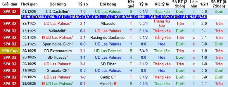 Nhận định Las Palmas vs Mirandes 0h30 ngày 9/12: Không có bất ngờ - Ảnh 3