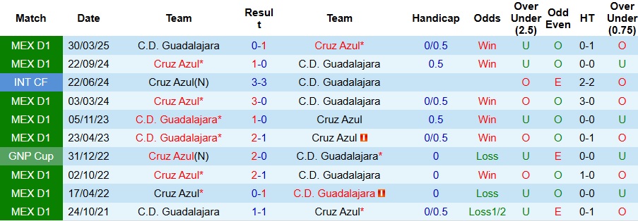 Nhận định, Soi kèo Guadalajara vs Cruz Azul 8h07 ngày 31/8: Ca khúc khải hoàn - Ảnh 3