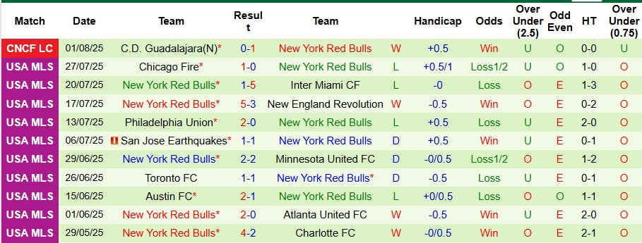 Nhận định, Soi kèo Monterrey vs New York Red Bulls 7h30 ngày 4/8: Không còn đường lùi - Ảnh 2