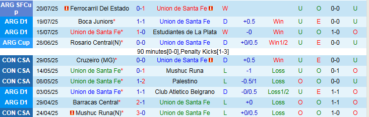 Nhận định, Soi kèo Union de Santa Fe vs Tigre 7h15 ngày 26/7: Khó cản chủ nhà - Ảnh 2