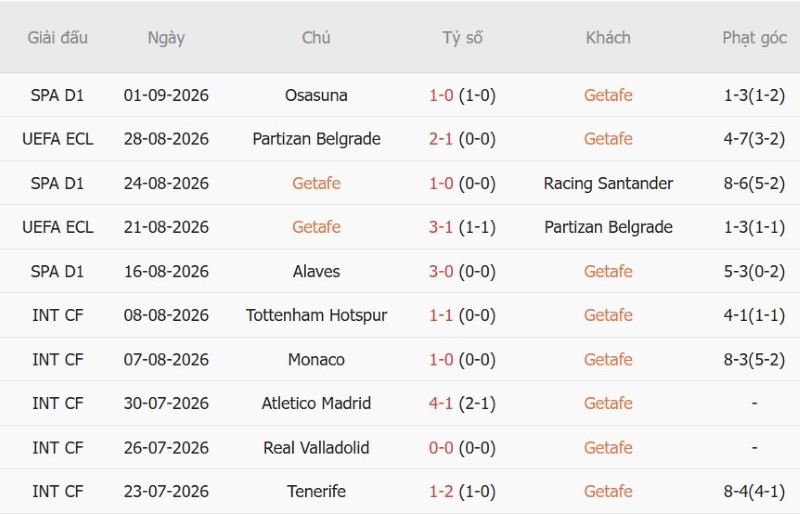 Nhật định phạt góc Getafe vs Celta Vigo, 0h00 ngày 8/9 - Ảnh 3