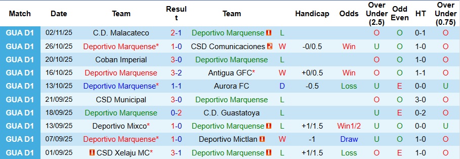 Nhận định Deportivo Marquense vs CSD Xelaju MC 9h ngày 6/11: Thời cơ trả thù - Ảnh 1