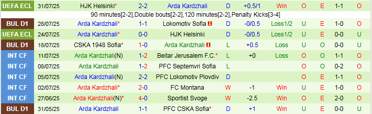 Nhận định, Soi kèo Botev Plovdiv vs Arda Kardzhali 1h15 ngày 5/8: Trắng tay trên sân nhà - Ảnh 4