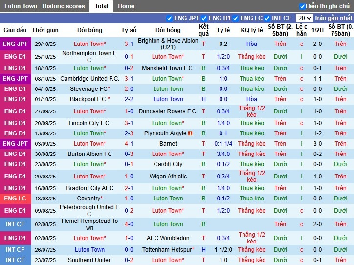 Nhận định Luton Town vs Forest Green Rovers, 2h30 ngày 01/11: Khẳng định sức mạnh - Ảnh 2