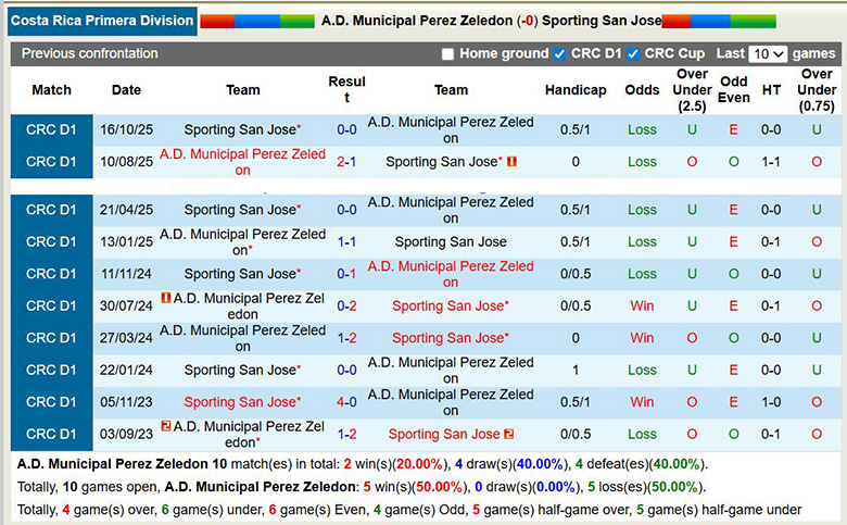 Nhận định Municipal Perez Zeledon vs Sporting San Jose 9h ngày 27/1: Cách biệt rất nhỏ - Ảnh 3