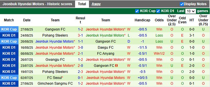 Nhận định Ulsan Hyundai vs Jeonbuk Hyundai Motors 17h00 ngày 30/8: Không thể ngăn cản - Ảnh 3