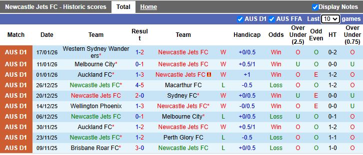 Nhận định Newcastle Jets vs Wellington Phoenix 15h35 ngày 23/1: Kéo dài mạch thắng - Ảnh 2