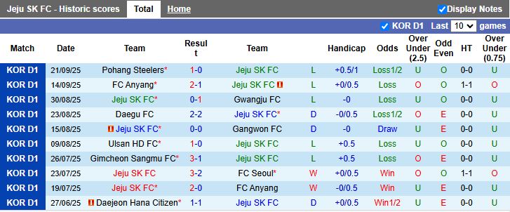 Nhận định Jeju SK vs Suwon FC 14h30 ngày 28/9: Chung kết ngược - Ảnh 2