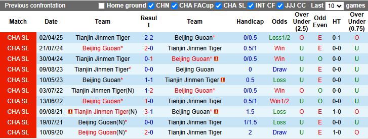 Nhận định, Soi kèo Beijing Guoan vs Tianjin Jinmen Tiger 18h35 ngày 3/8: Chủ nhà gặp khó - Ảnh 1