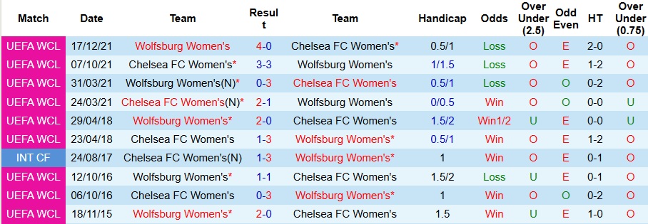 Nhận định Nữ Wolfsburg vs Nữ Chelsea 3h ngày 18/12: Màu xanh áp đảo - Ảnh 3