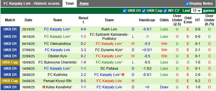 Nhận định LNZ Cherkasy vs Karpaty Lviv 20h30 ngày 3/11: Bám sát ngôi đầu - Ảnh 3