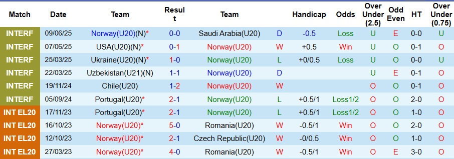 Nhận định U20 Na Uy vs U20 Nigeria 3h ngày 30/9: Chịu thua trước Đại bàng - Ảnh 1